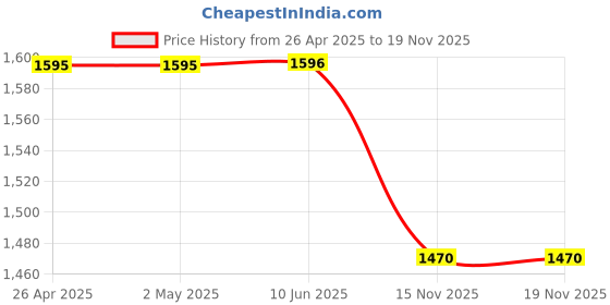 firstcry.com Ahhaaaa Velvet Full Sleeves Threadwork Embroidered Sequins Embellished Indo Western Style Kurta Pant Set - Green ahhaaaa Price History Graph from 26 Apr 2025 to 18 Nov 2025