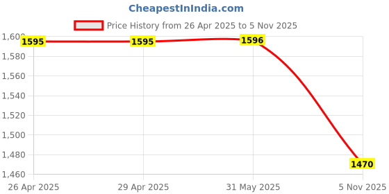 firstcry.com Ahhaaaa Velvet Full Sleeves Threadwork Embroidered Sequins Embellished Indo Western Style Kurta Pant Set - Green ahhaaaa Price History Graph from 26 Apr 2025 to 5 Nov 2025