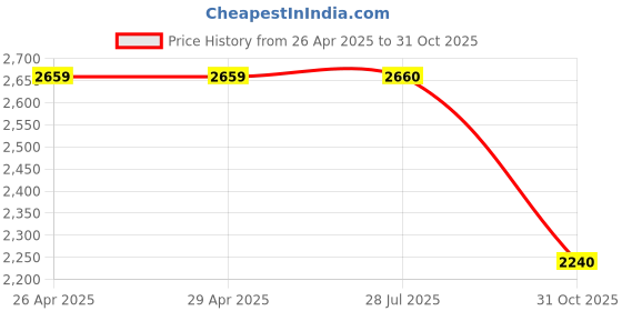 firstcry.com Ahhaaaa Velvet Full Sleeves Threadwork Embroidered Sequins Embellished Indo Western Style Sherwani Pant Set - Purple ahhaaaa Price History Graph from 26 Apr 2025 to 31 Oct 2025