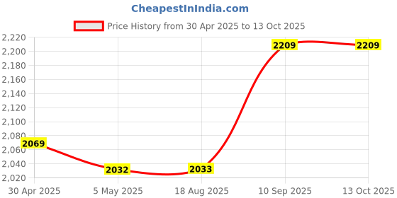firstcry.com fab n funky Air Kids Tricycle With Light & Music | Non-slip Pedals| Plug & Play Assembly- Green fab n funky Price History Graph from 30 Apr 2025 to 13 Oct 2025