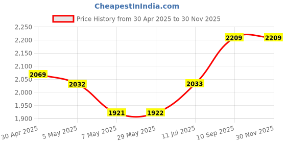 firstcry.com fab n funky Air Kids Tricycle With Light & Music | Non-slip Pedals| Plug & Play Assembly- Pink fab n funky Price History Graph from 30 Apr 2025 to 30 Nov 2025