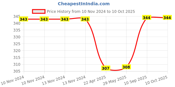 firstcry.com Airic AIR Steel Dart With Steel Tip Pack of 6 - Multicolor airic Price History Graph from 10 Nov 2024 to 10 Oct 2025