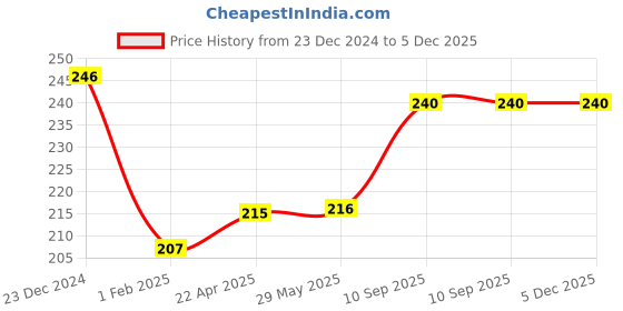 firstcry.com Airic Blaster (2 Racquets and 3 Balls) for Kids and Beginners Table Tennis Kit airic Price History Graph from 23 Dec 2024 to 5 Dec 2025