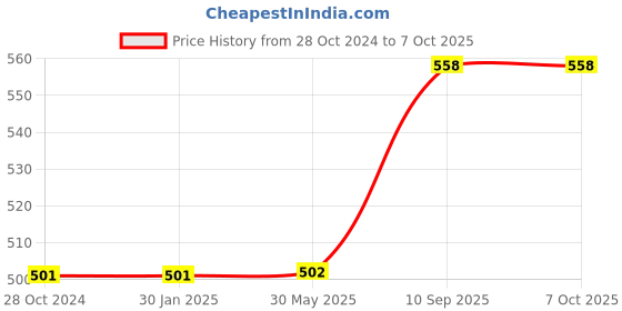 firstcry.com Airic Classic Double Shaft Xtreme Set of 4 with 3 Plastic Shuttles and Net Badminton Kit (Blue) airic Price History Graph from 28 Oct 2024 to 7 Oct 2025