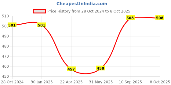 firstcry.com Airic Classic Double Shaft Xtreme Set of 4 with 3 Plastic Shuttles and Net Badminton Kit (Red) airic Price History Graph from 28 Oct 2024 to 8 Oct 2025