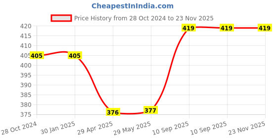 firstcry.com Airic Classic Double Shaft Xtreme Set Of 4 with 3 Plastic Shuttles Badminton Kit (Blue) airic Price History Graph from 28 Oct 2024 to 23 Nov 2025