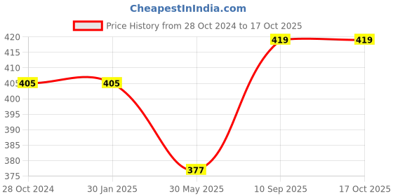 firstcry.com Airic Classic Double Shaft Xtreme Set Of 4 with 3 Plastic Shuttles Badminton Kit (Multicolor) airic Price History Graph from 28 Oct 2024 to 16 Oct 2025