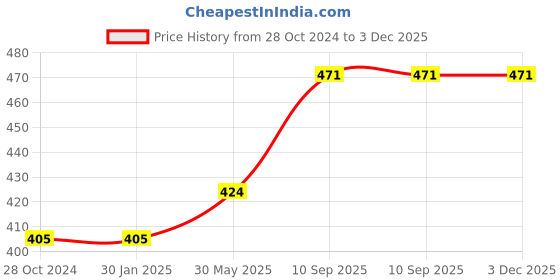firstcry.com Airic Classic Double Shaft Xtreme Set Of 4 with 3 Plastic Shuttles Badminton Kit (Red) airic Price History Graph from 28 Oct 2024 to 2 Dec 2025