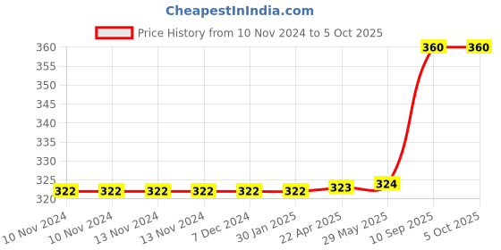 firstcry.com Airic Classic Double Shaft Xtreme Set with 3 Plastic Shuttles and Net Badminton Kit (Blue) airic Price History Graph from 10 Nov 2024 to 5 Oct 2025