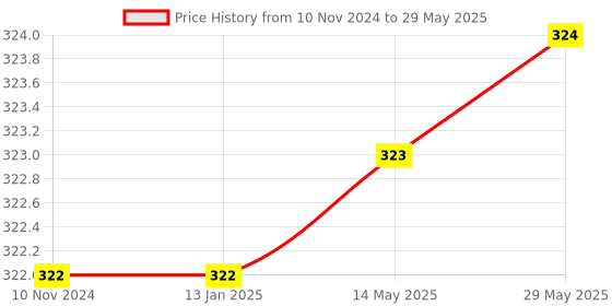 firstcry.com Airic Classic Double Shaft Xtreme Set with 3 Plastic Shuttles and Net Badminton Kit (Red) airic Price History Graph from 10 Nov 2024 to 29 May 2025