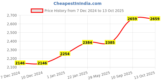 firstcry.com Airic Dashing Popular Willow Cricket Complete Set Size 1  Cricket Kit - Multicolour airic Price History Graph from 7 Dec 2024 to 13 Oct 2025