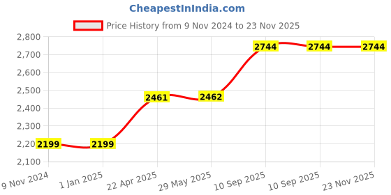 firstcry.com Airic Durable and Stylish Popular Willow Cricket Set Size 4 Age Cricket Kit - Multicolour airic Price History Graph from 9 Nov 2024 to 23 Nov 2025