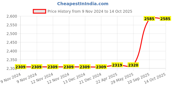 firstcry.com Airic Durable Dashing Popular Willow Cricket Complete Set Size Cricket Kit Size 6 -Multicolour airic Price History Graph from 9 Nov 2024 to 13 Oct 2025