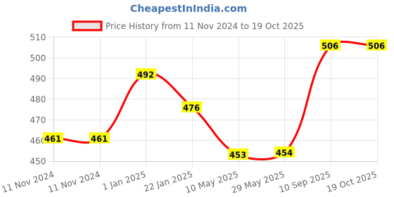 firstcry.com Airic Economical and Durable Wicket Keeping Gloves (Multicolor) airic Price History Graph from 11 Nov 2024 to 18 Oct 2025