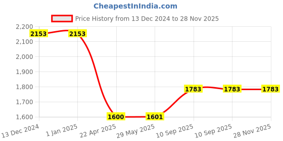 firstcry.com Airic Fame Baseball Combo With Heavy Base Bat Ball & Glove Baseball Kit - 34 inch airic Price History Graph from 13 Dec 2024 to 27 Nov 2025
