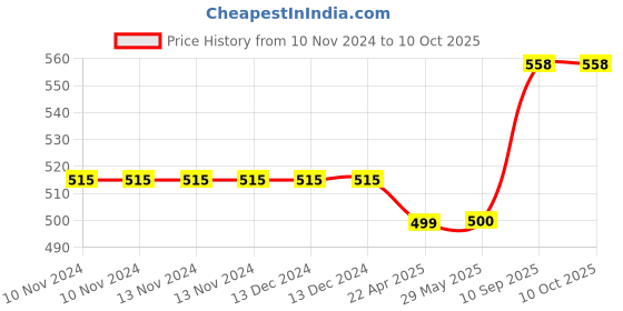firstcry.com Airic Full Size 31inch Solid Wicket Set for Seniors - White airic Price History Graph from 10 Nov 2024 to 9 Oct 2025