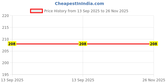 firstcry.com Airic Hand grip with foam handle & Ball Bearing Skipping Rope (Length: 289 cm) airic Price History Graph from 13 Sep 2025 to 25 Nov 2025