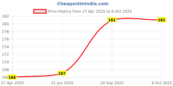 firstcry.com Airic Hand grip with foam handle & Speed Skipping Rope(Orange, Length: 289 cm) airic Price History Graph from 27 Apr 2025 to 8 Oct 2025