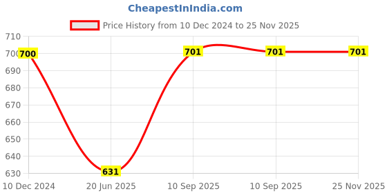 firstcry.com Airic Isometric Blaster Staunch with 3 Feather Shuttles and Cover Badminton Kit airic Price History Graph from 10 Dec 2024 to 24 Nov 2025