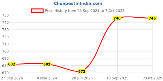 firstcry.com Airic Isometric Blaster Staunch with 3 Feather Shuttles, Net and Cover Badminton Kit airic Price History Graph from 23 Sep 2024 to 7 Oct 2025