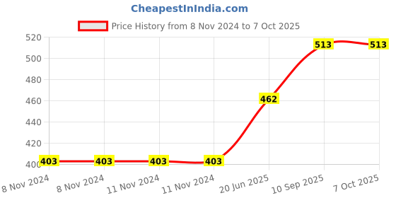 firstcry.com airic Isometric Blaster Staunch with 3 Plastic Shuttles, Net and Cover Badminton Kit airic Price History Graph from 8 Nov 2024 to 6 Oct 2025