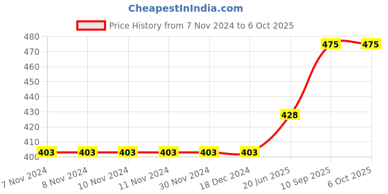 firstcry.com airic Isometric Blaster Staunch with 3 Plastic Shuttles, Net and Cover Badminton Kit airic Price History Graph from 7 Nov 2024 to 6 Oct 2025