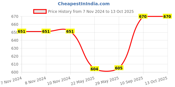 firstcry.com Airic Isometric Blaster Staunch with 3 Plastic Shuttles, Net and Cover Badminton Kit airic Price History Graph from 7 Nov 2024 to 12 Oct 2025
