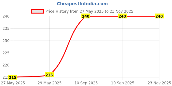 firstcry.com airic Isometric Blaster Staunch with cover Multicolor Strung Badminton Racquet (Pack of 1) airic Price History Graph from 27 May 2025 to 23 Nov 2025