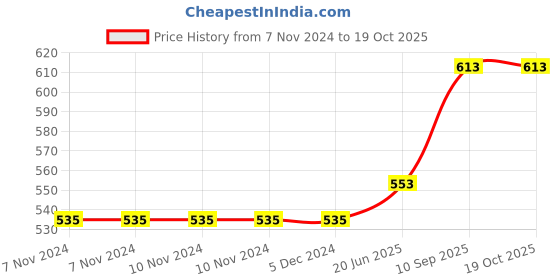 firstcry.com Airic Isometric Blaster Staunch with cover Multicolor Strung Badminton Racquet (Pack of 4) airic Price History Graph from 7 Nov 2024 to 18 Oct 2025