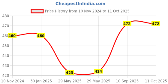 firstcry.com Airic Light Weight with Towel for Sweat Absorption Arm & Thigh Cricket Guard Combo airic Price History Graph from 10 Nov 2024 to 10 Oct 2025