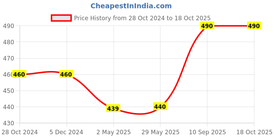 firstcry.com Airic Light Weight with towel for sweat absorption Arm & Thigh Cricket Guard Combo airic Price History Graph from 28 Oct 2024 to 18 Oct 2025