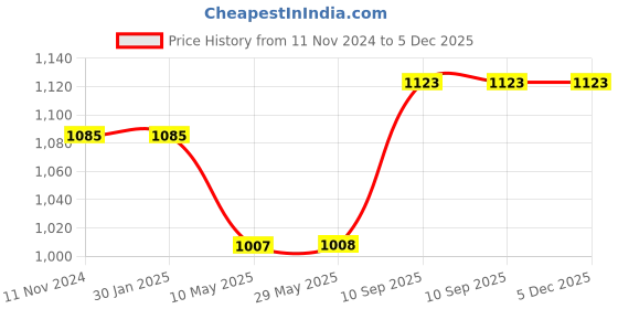 firstcry.com Airic Premium Leg guards and Right handed Batting Gloves Men Size (Age 15 yrs & above) Cricket Kit airic Price History Graph from 11 Nov 2024 to 5 Dec 2025