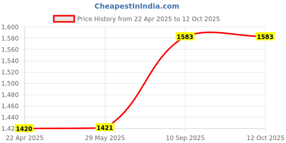 firstcry.com Airic Pro Baseball Combo With Light Basebat Ball & Glove Baseball Kit - Silver airic Price History Graph from 22 Apr 2025 to 11 Oct 2025