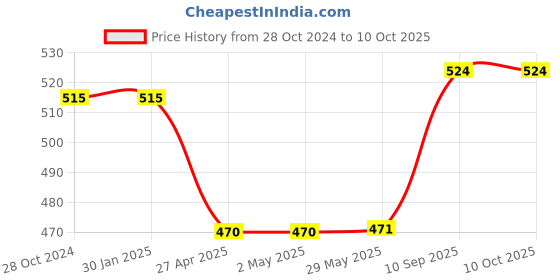 firstcry.com Airic Solid Groin Guard Arm & Thigh with Towel on Back Cricket Guard Combo airic Price History Graph from 28 Oct 2024 to 10 Oct 2025