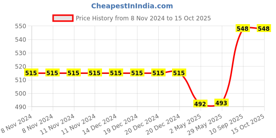 firstcry.com Airic Solid Groin Guard Arm & Thigh with Towel on Back Cricket Guard Combo airic Price History Graph from 8 Nov 2024 to 15 Oct 2025