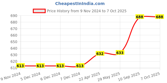 firstcry.com Airic Strenuous Heavy Duty Polyester with separate bottle and bat holder  (Kit Bag) airic Price History Graph from 9 Nov 2024 to 7 Oct 2025