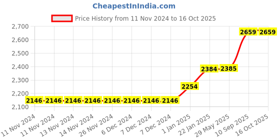 firstcry.com Airic Stylish and Durable Popular Willow Cricket Complete Set Size 2 Cricket Kit - Multicolour airic Price History Graph from 11 Nov 2024 to 15 Oct 2025