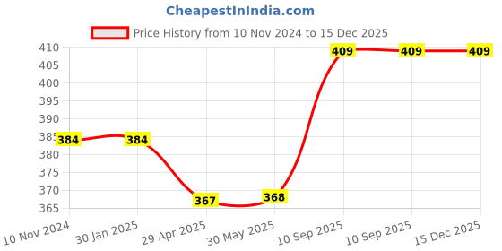 firstcry.com Airic Stylish Xtreme Double Shaft Set of 4 with cover for leisure purpose Badminton Kit (Blue) airic Price History Graph from 10 Nov 2024 to 14 Dec 2025