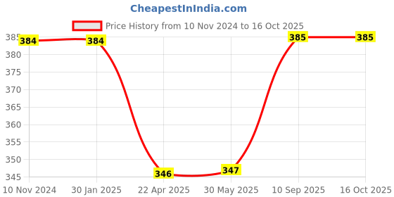 firstcry.com Airic Stylish Xtreme Double Shaft Set of 4 with cover for leisure purpose Badminton Kit (Multicolor) airic Price History Graph from 10 Nov 2024 to 16 Oct 2025
