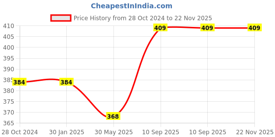 firstcry.com Airic Stylish Xtreme Double Shaft Set of 4 with cover for leisure purpose Badminton Kit (Red) airic Price History Graph from 28 Oct 2024 to 21 Nov 2025