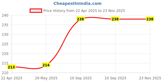 firstcry.com Airic Stylish Xtreme Double Shaft Set with Cover for Leisure Purpose Badminton Kit - Red airic Price History Graph from 22 Apr 2025 to 22 Nov 2025