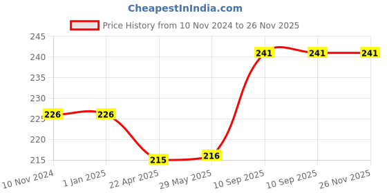 firstcry.com Airic Super Cool Cricket Plastic Wicket Set Of 3 - Yellow airic Price History Graph from 10 Nov 2024 to 25 Nov 2025