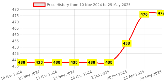 firstcry.com Airic Super Silver Wooden Popular Willow Bat and Ball Baseball Kit - Multicolour airic Price History Graph from 10 Nov 2024 to 29 May 2025