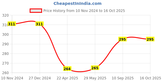firstcry.com Airic Target Heavy Quality Plastic Wickets - Yellow airic Price History Graph from 10 Nov 2024 to 15 Oct 2025
