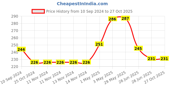 firstcry.com sam & mi Airplane Doodles By Priyanka Agarwal Mehta - English sam & mi Price History Graph from 10 Sep 2024 to 26 Oct 2025