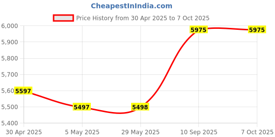 firstcry.com fab n funky Airplane Shaped Electric Rocker with Mosquito Net & Remote - Brown fab n funky Price History Graph from 30 Apr 2025 to 7 Oct 2025