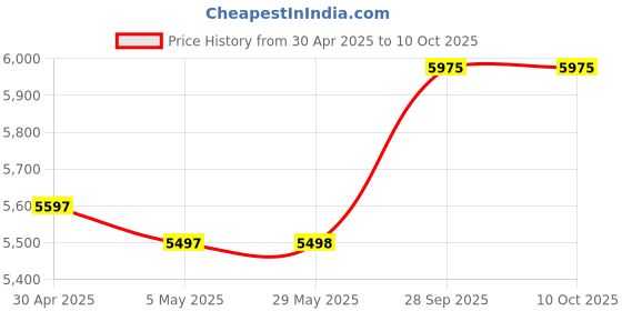 firstcry.com fab n funky Airplane Shaped Electric Rocker with Mosquito Net & Remote - Grey fab n funky Price History Graph from 30 Apr 2025 to 9 Oct 2025