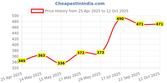 firstcry.com Aiwibi Premium Baby Diaper Tape Style Size New Born (NB) - 22 Pieces aiwibi Price History Graph from 25 Apr 2025 to 12 Oct 2025