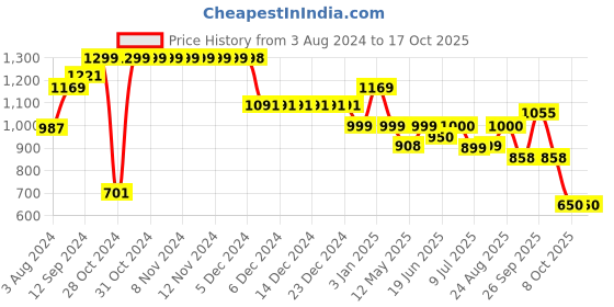 firstcry.com aj dezines AJDezines Full Sleeves Seamless Bandhej Bands Designed Kurta With Pyjama - Pink aj dezines Price History Graph from 3 Aug 2024 to 17 Oct 2025