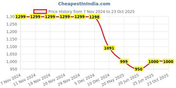 firstcry.com aj dezines AJDezines Full Sleeves Seamless Bandhej Bands Designed Kurta With Pyjama - Pink aj dezines Price History Graph from 7 Nov 2024 to 23 Oct 2025